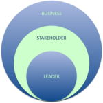 Stakeholder Centered Coaching Services Overview